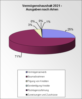 Vermögenshaushalt