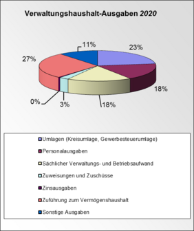 Grafik Verwaltungshaushalt