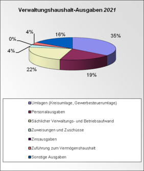 Verwaltungshaushalt